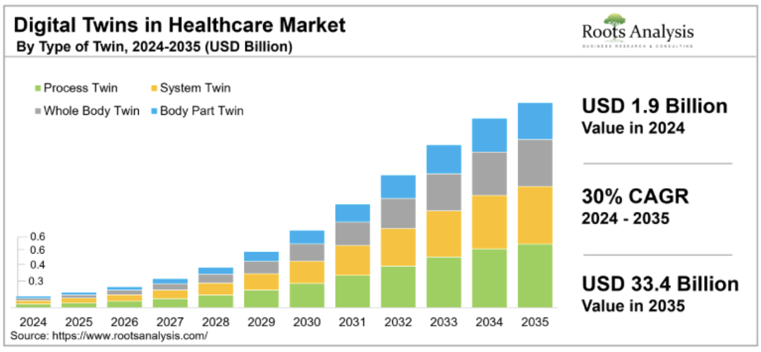 Bar chart showing the projected growth of digital twins in healthcare from 2024 to 2035, divided into whole body and body part twins, highlighting a significant increase in market value.